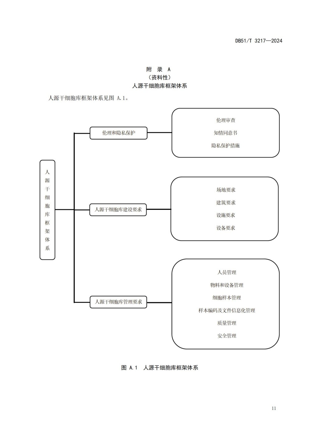 人源干细胞库建设与管理规范 (DB51_T 3217-2024)_13.jpg